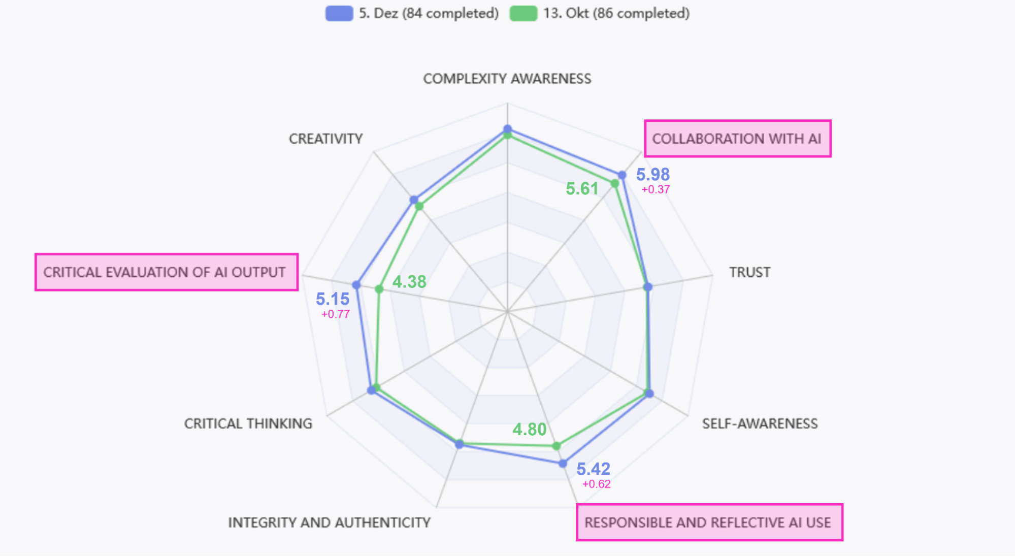 Student self-assessment results on AI competences from the Rflect pilot at ETH Zurich