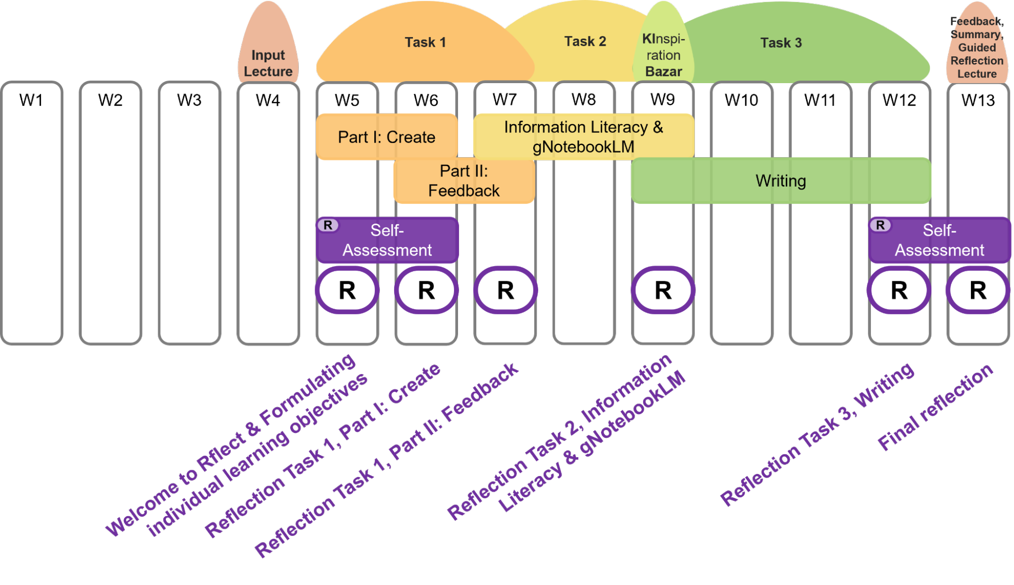 Timeline showing three course tasks interwoven with weekly reflections across a semester