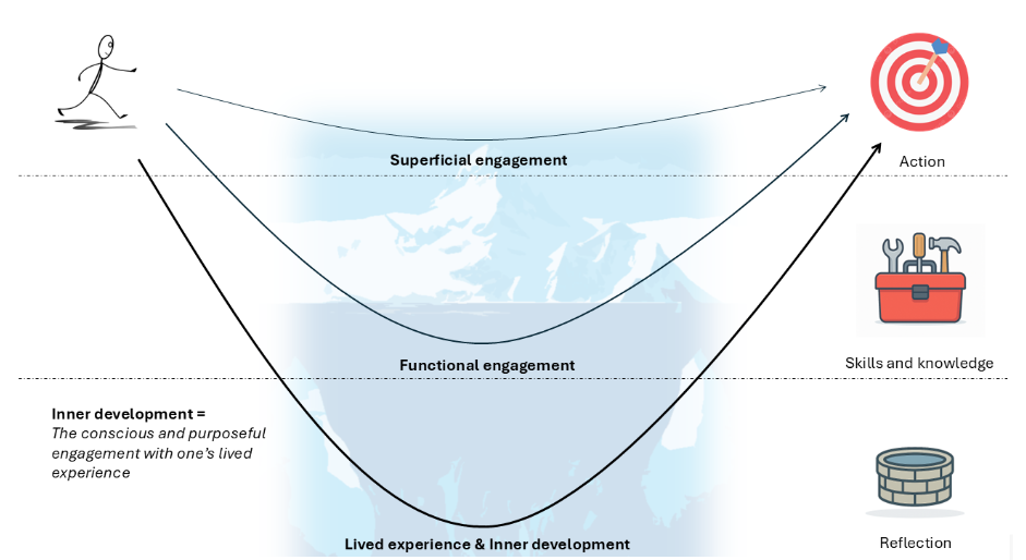 Repurposing Reflection in Education: from an assessment method to a learnable practice
